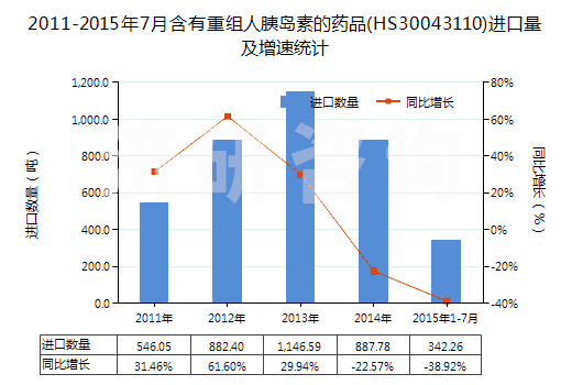 2011-2015年7月含有重組人胰島素的藥品(HS30043110)進(jìn)口量及增速統(tǒng)計(jì)